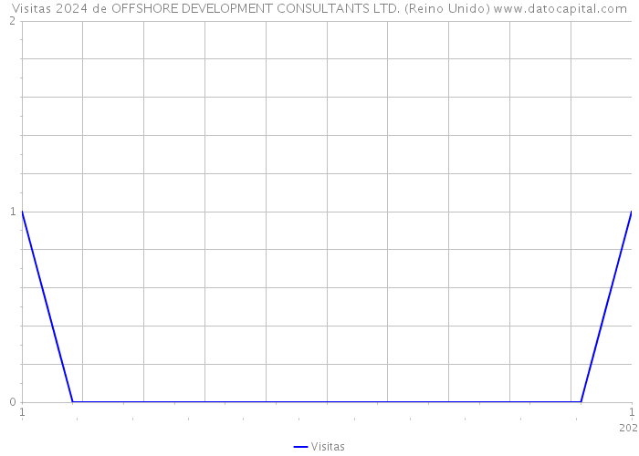 Visitas 2024 de OFFSHORE DEVELOPMENT CONSULTANTS LTD. (Reino Unido) 