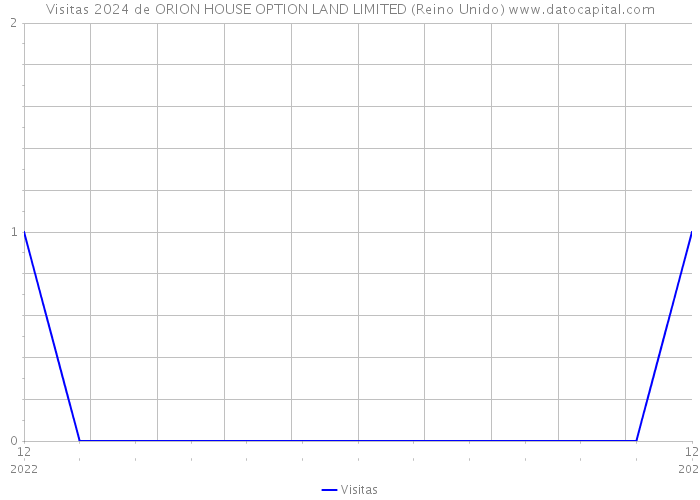 Visitas 2024 de ORION HOUSE OPTION LAND LIMITED (Reino Unido) 