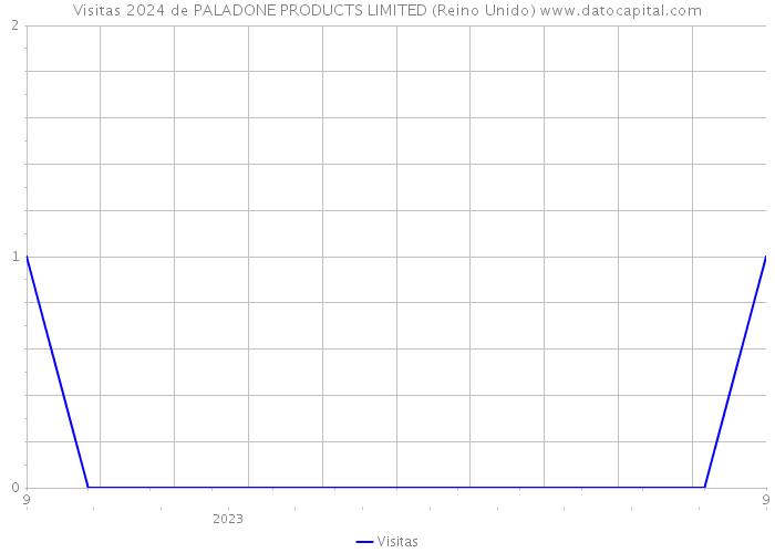 Visitas 2024 de PALADONE PRODUCTS LIMITED (Reino Unido) 