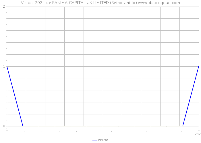 Visitas 2024 de PANIMA CAPITAL UK LIMITED (Reino Unido) 