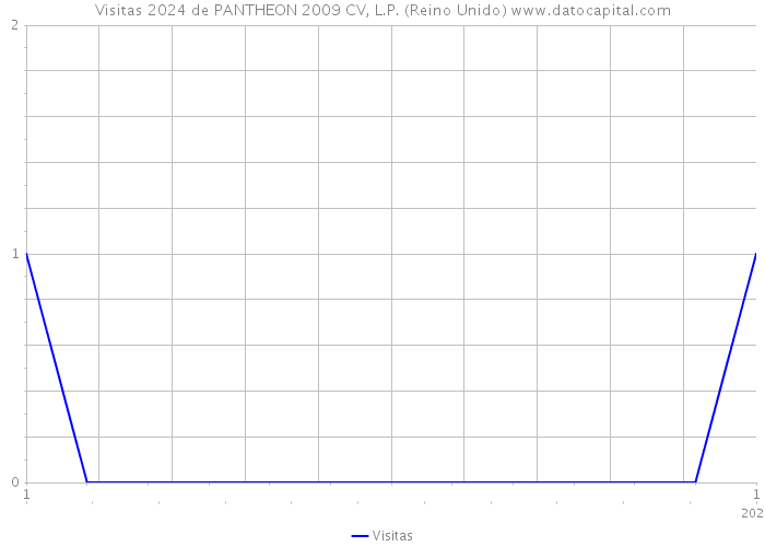 Visitas 2024 de PANTHEON 2009 CV, L.P. (Reino Unido) 