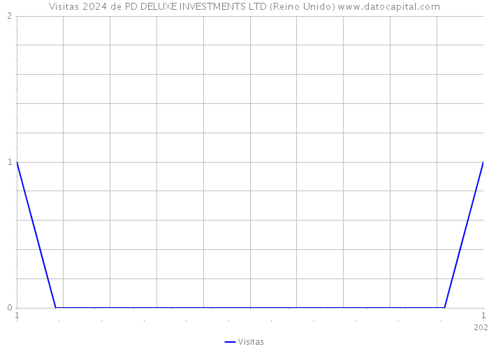 Visitas 2024 de PD DELUXE INVESTMENTS LTD (Reino Unido) 