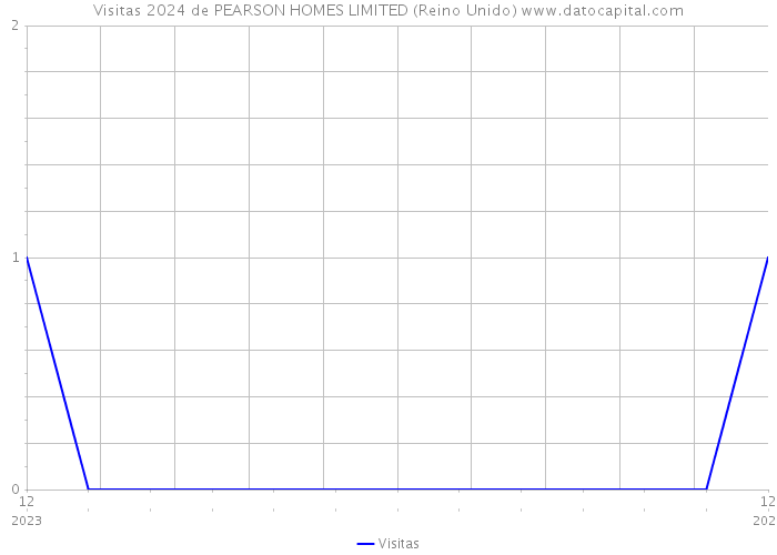 Visitas 2024 de PEARSON HOMES LIMITED (Reino Unido) 