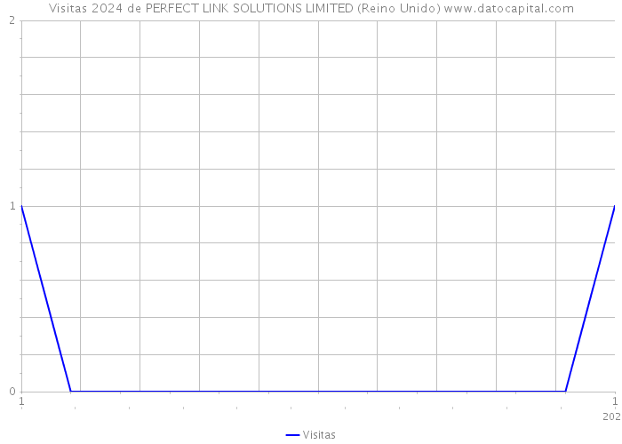 Visitas 2024 de PERFECT LINK SOLUTIONS LIMITED (Reino Unido) 