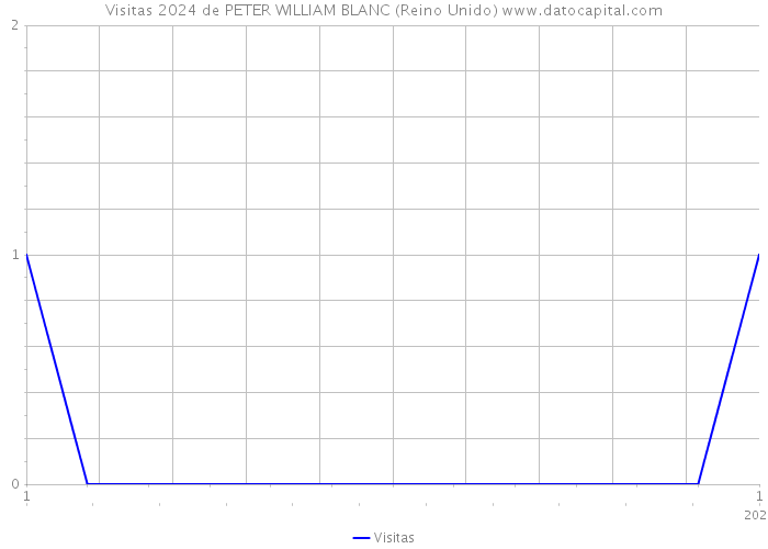 Visitas 2024 de PETER WILLIAM BLANC (Reino Unido) 