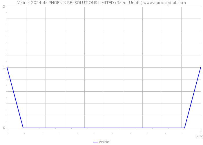 Visitas 2024 de PHOENIX RE-SOLUTIONS LIMITED (Reino Unido) 