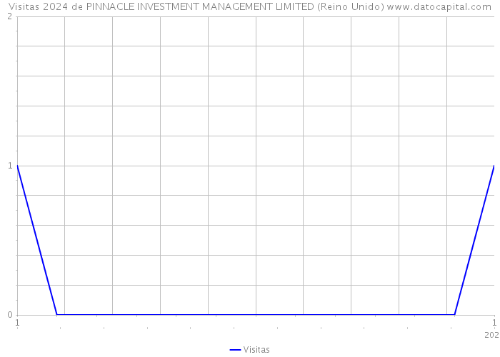 Visitas 2024 de PINNACLE INVESTMENT MANAGEMENT LIMITED (Reino Unido) 