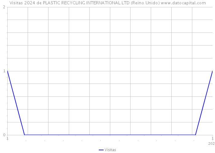 Visitas 2024 de PLASTIC RECYCLING INTERNATIONAL LTD (Reino Unido) 