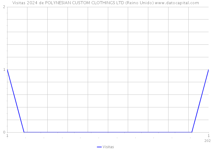 Visitas 2024 de POLYNESIAN CUSTOM CLOTHINGS LTD (Reino Unido) 