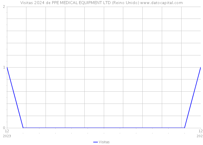 Visitas 2024 de PPE MEDICAL EQUIPMENT LTD (Reino Unido) 