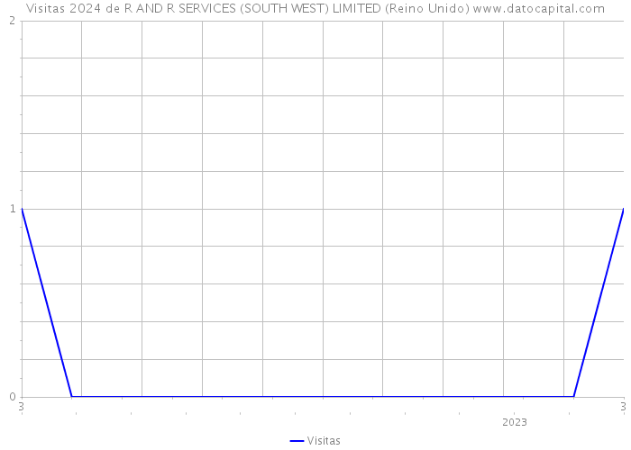 Visitas 2024 de R AND R SERVICES (SOUTH WEST) LIMITED (Reino Unido) 