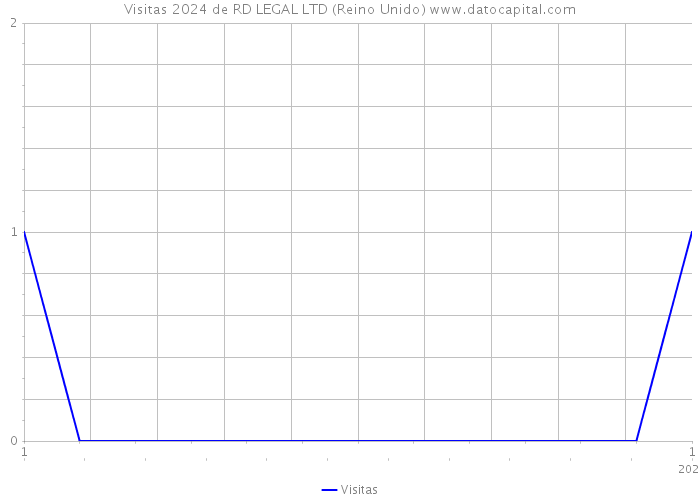 Visitas 2024 de RD LEGAL LTD (Reino Unido) 