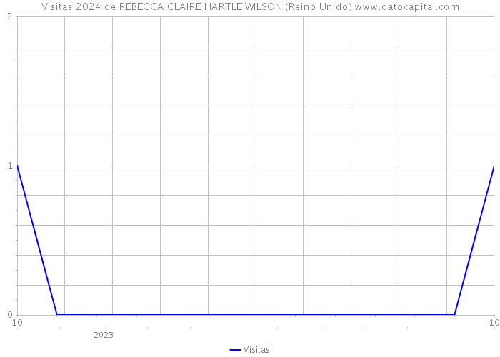 Visitas 2024 de REBECCA CLAIRE HARTLE WILSON (Reino Unido) 