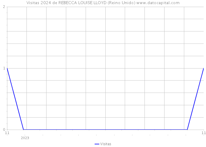 Visitas 2024 de REBECCA LOUISE LLOYD (Reino Unido) 