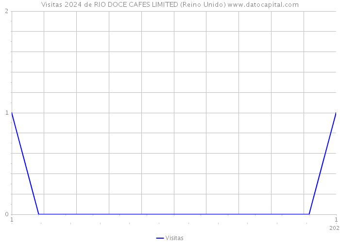 Visitas 2024 de RIO DOCE CAFES LIMITED (Reino Unido) 