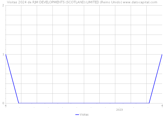 Visitas 2024 de RJM DEVELOPMENTS (SCOTLAND) LIMITED (Reino Unido) 