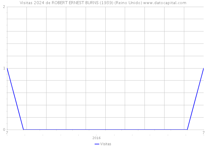Visitas 2024 de ROBERT ERNEST BURNS (1939) (Reino Unido) 