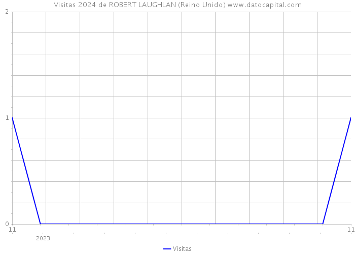 Visitas 2024 de ROBERT LAUGHLAN (Reino Unido) 