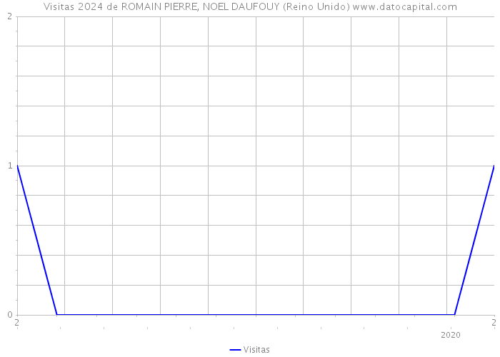 Visitas 2024 de ROMAIN PIERRE, NOEL DAUFOUY (Reino Unido) 