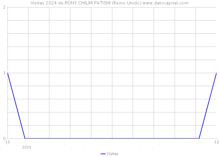 Visitas 2024 de RONY CHILIM PATISHI (Reino Unido) 