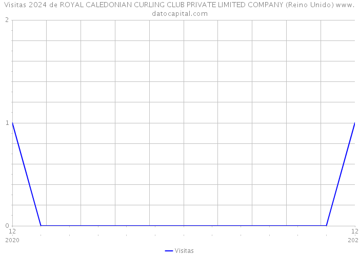 Visitas 2024 de ROYAL CALEDONIAN CURLING CLUB PRIVATE LIMITED COMPANY (Reino Unido) 