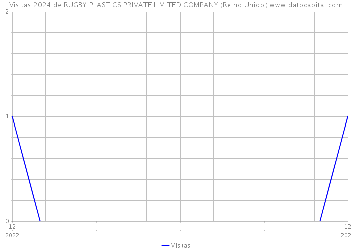 Visitas 2024 de RUGBY PLASTICS PRIVATE LIMITED COMPANY (Reino Unido) 
