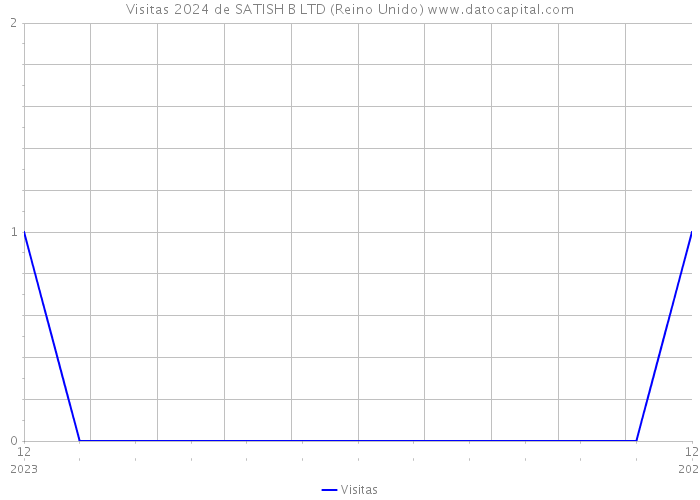 Visitas 2024 de SATISH B LTD (Reino Unido) 