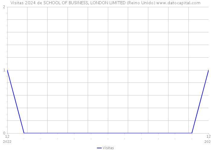 Visitas 2024 de SCHOOL OF BUSINESS, LONDON LIMITED (Reino Unido) 
