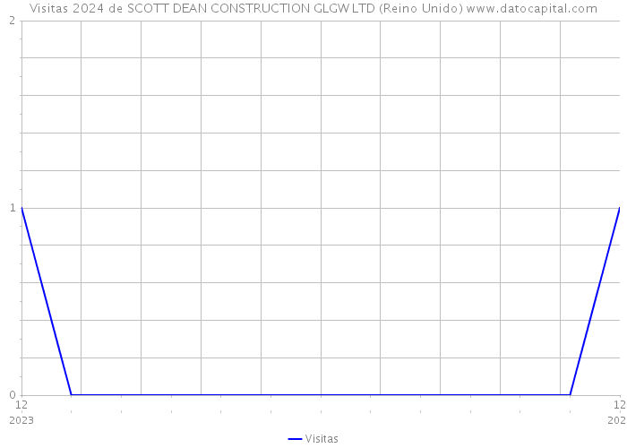 Visitas 2024 de SCOTT DEAN CONSTRUCTION GLGW LTD (Reino Unido) 