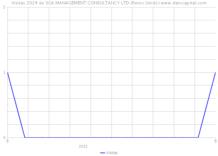 Visitas 2024 de SGA MANAGEMENT CONSULTANCY LTD (Reino Unido) 