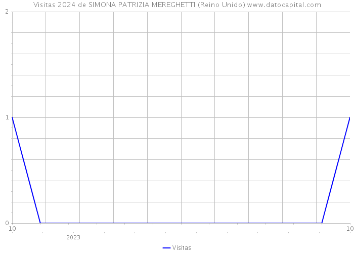 Visitas 2024 de SIMONA PATRIZIA MEREGHETTI (Reino Unido) 