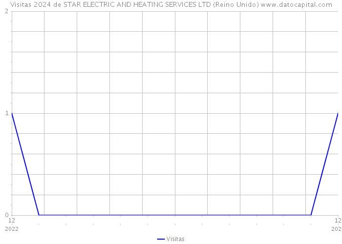 Visitas 2024 de STAR ELECTRIC AND HEATING SERVICES LTD (Reino Unido) 