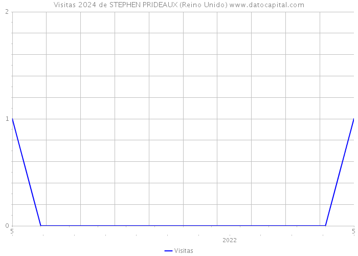 Visitas 2024 de STEPHEN PRIDEAUX (Reino Unido) 