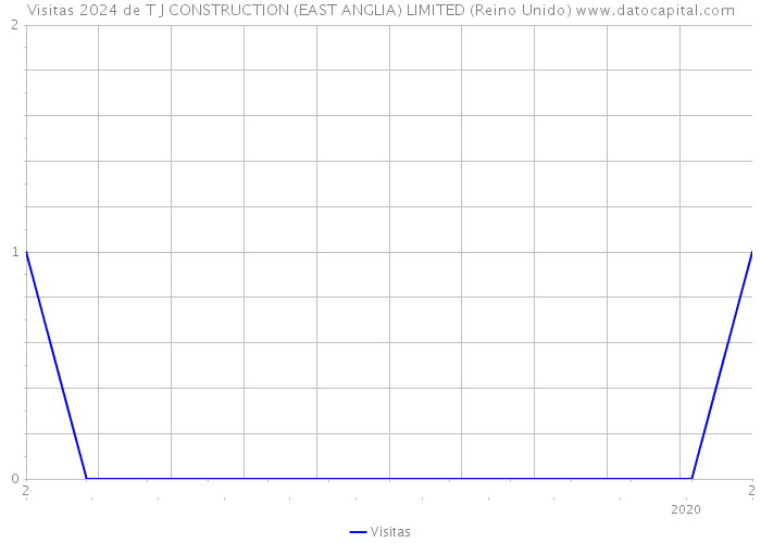 Visitas 2024 de T J CONSTRUCTION (EAST ANGLIA) LIMITED (Reino Unido) 