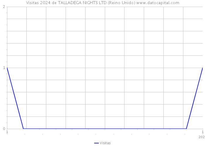 Visitas 2024 de TALLADEGA NIGHTS LTD (Reino Unido) 