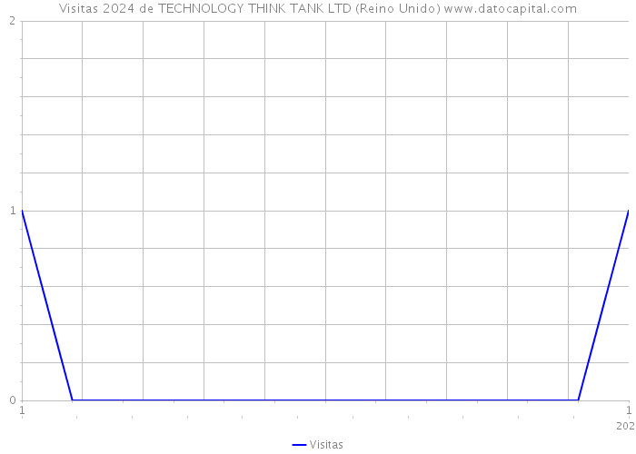 Visitas 2024 de TECHNOLOGY THINK TANK LTD (Reino Unido) 