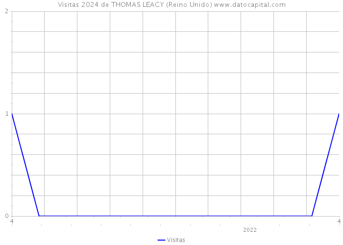 Visitas 2024 de THOMAS LEACY (Reino Unido) 