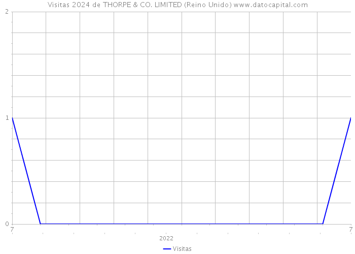 Visitas 2024 de THORPE & CO. LIMITED (Reino Unido) 