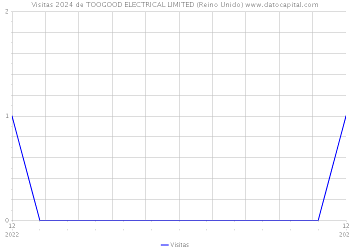 Visitas 2024 de TOOGOOD ELECTRICAL LIMITED (Reino Unido) 