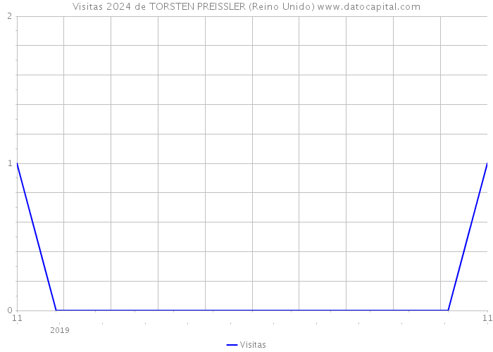 Visitas 2024 de TORSTEN PREISSLER (Reino Unido) 