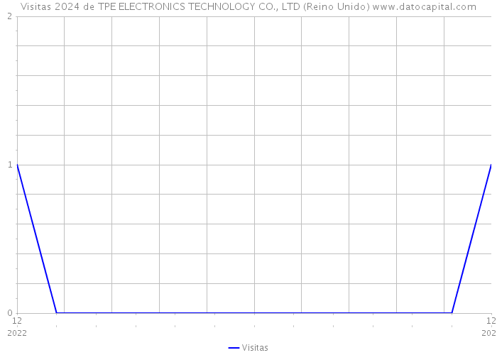 Visitas 2024 de TPE ELECTRONICS TECHNOLOGY CO., LTD (Reino Unido) 