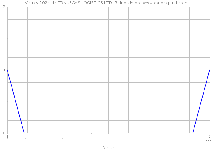 Visitas 2024 de TRANSGAS LOGISTICS LTD (Reino Unido) 