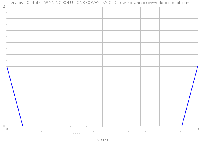 Visitas 2024 de TWINNING SOLUTIONS COVENTRY C.I.C. (Reino Unido) 