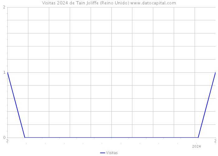 Visitas 2024 de Tain Joliffe (Reino Unido) 