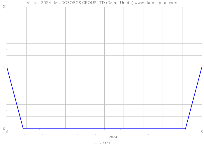 Visitas 2024 de UROBOROS GROUP LTD (Reino Unido) 