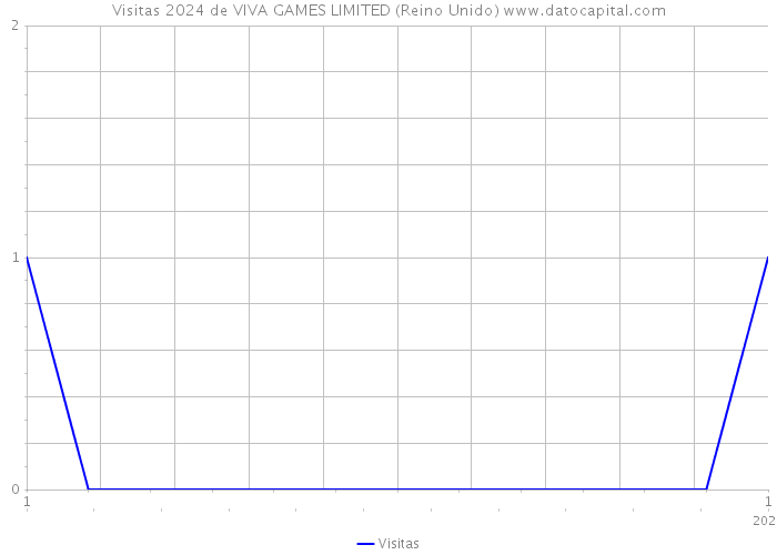 Visitas 2024 de VIVA GAMES LIMITED (Reino Unido) 