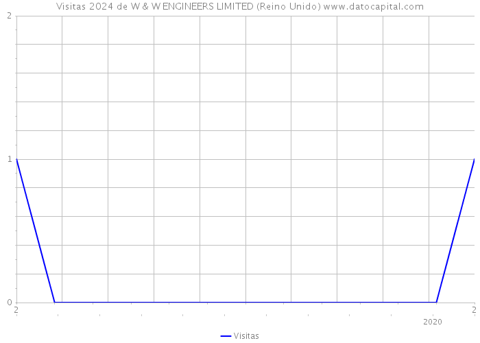 Visitas 2024 de W & W ENGINEERS LIMITED (Reino Unido) 