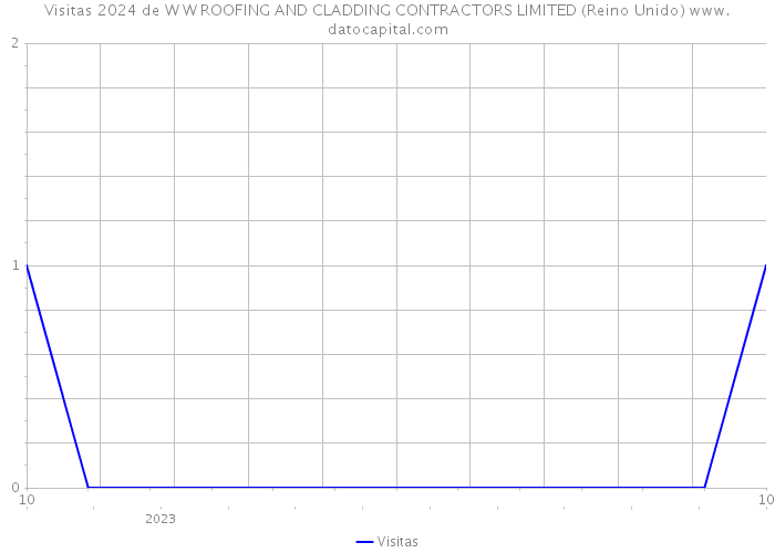 Visitas 2024 de W W ROOFING AND CLADDING CONTRACTORS LIMITED (Reino Unido) 