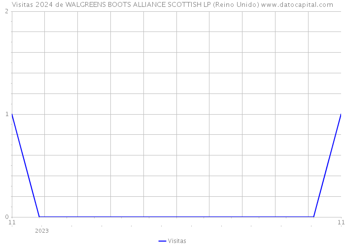 Visitas 2024 de WALGREENS BOOTS ALLIANCE SCOTTISH LP (Reino Unido) 