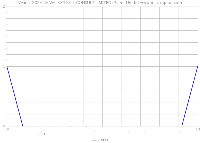 Visitas 2024 de WALKER RAIL CONSULT LIMITED (Reino Unido) 